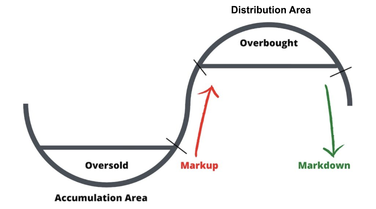 Implementing The Wyckoff Accumulation Theory For Crypto Trading Bingx